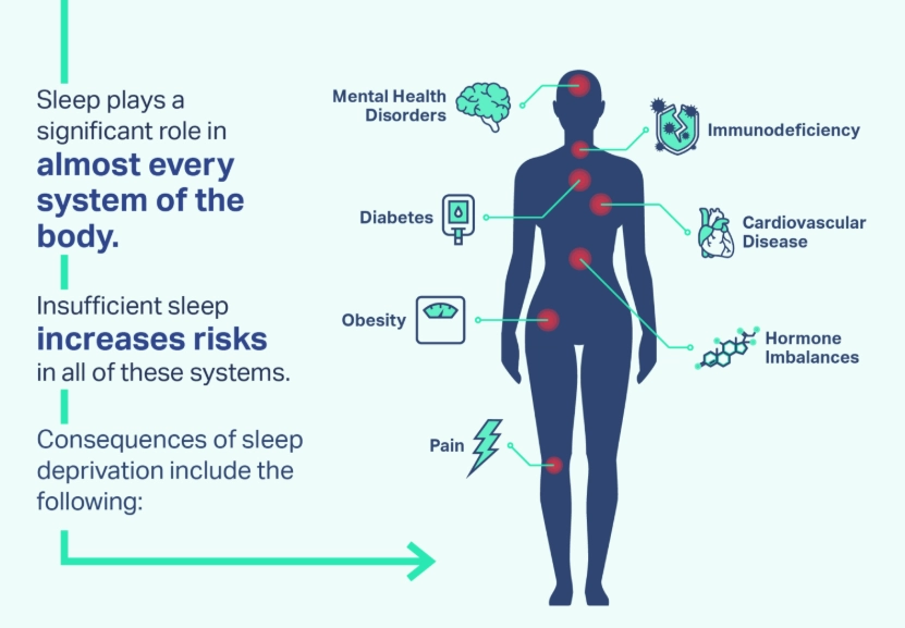 lack of deep sleep effects