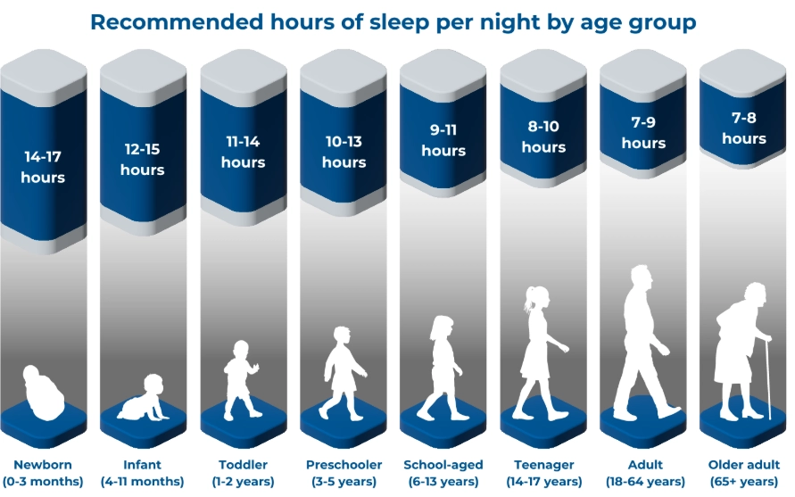 sleep needs by age