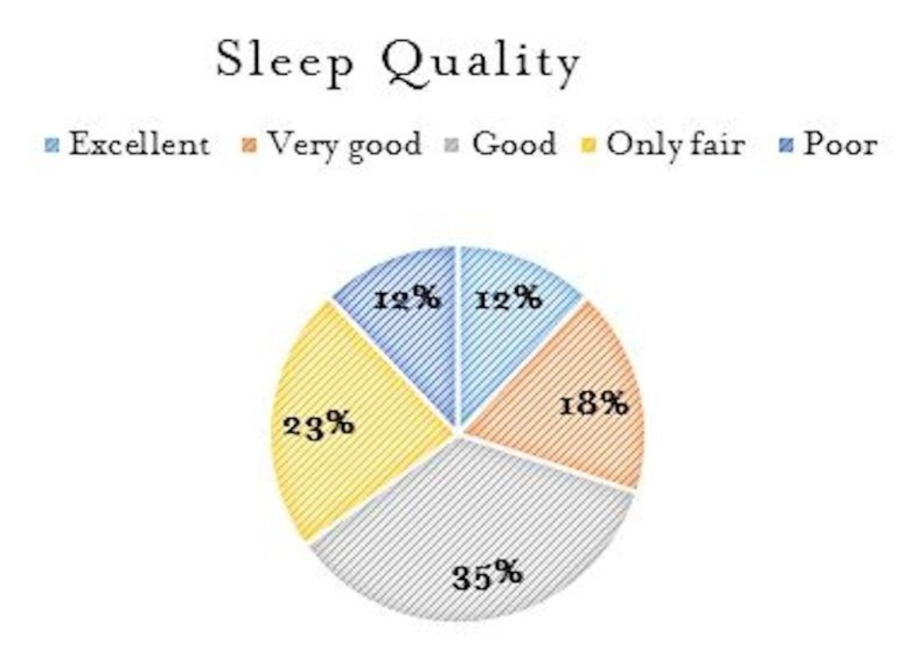 Why is the quality of my sleep so poor?