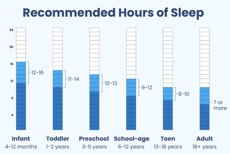 Is it better to sleep 7 or 8 hours?