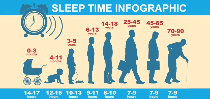 7 hours sleep vs 8 hours sleep