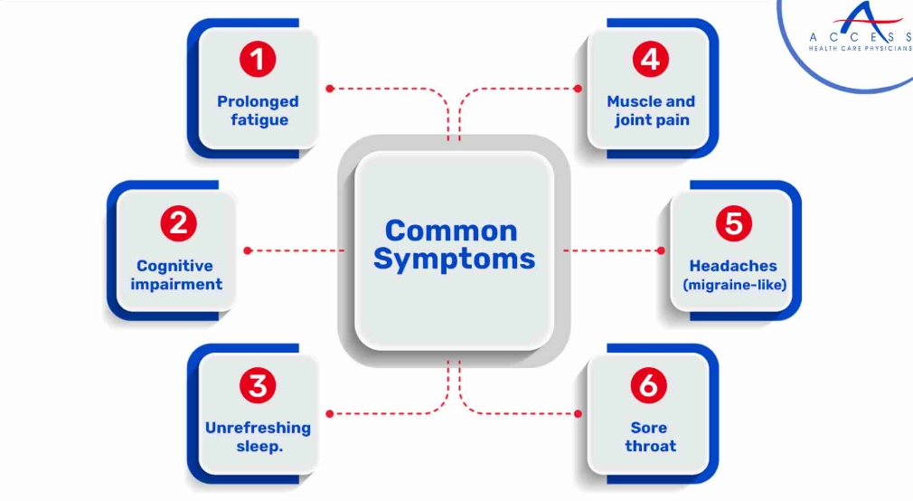 chronic fatigue syndrome