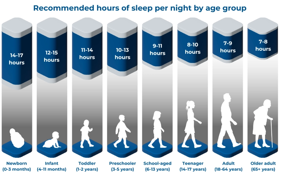 how much sleep do students need