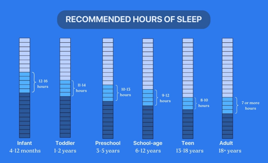 how much sleep do students need