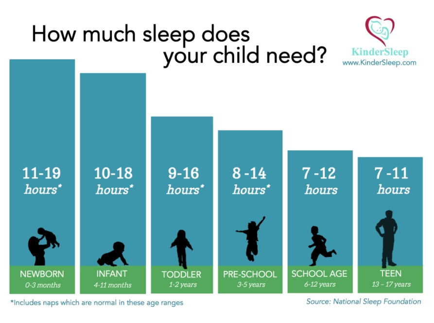 sleep duration guidelines