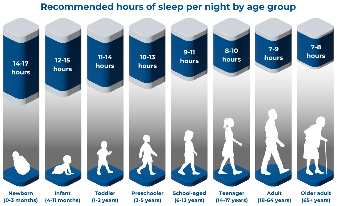 5 hours of sleep enough